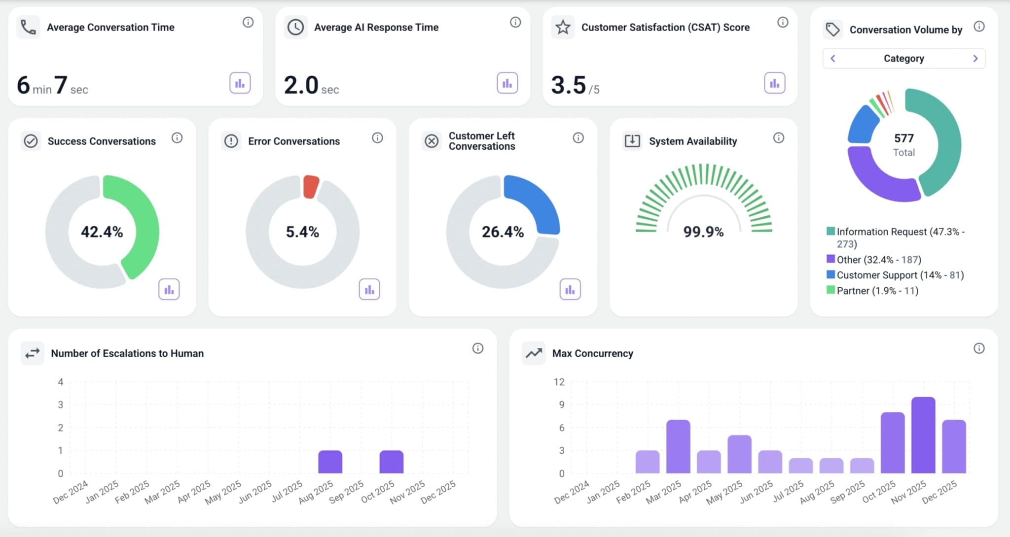 AI Agent performance dashboard